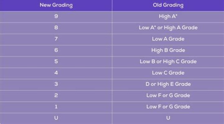 What is a 7 in GCSE?