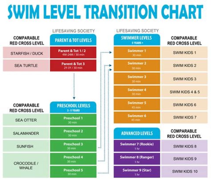 What is a AAA swim time?