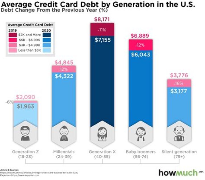 What is a bad amount of credit card debt?