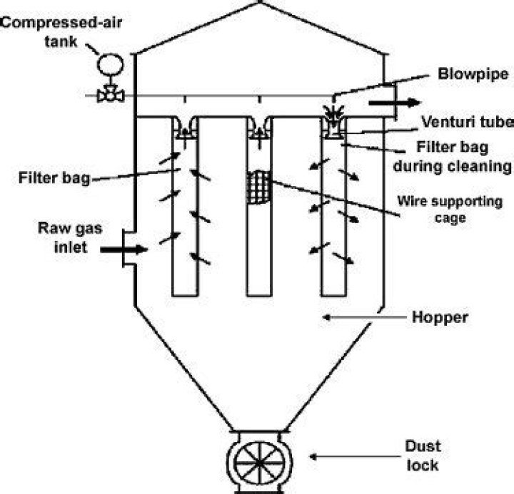 What is a baghouse filter?