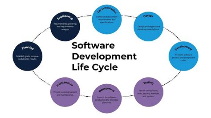 What is a build software development?