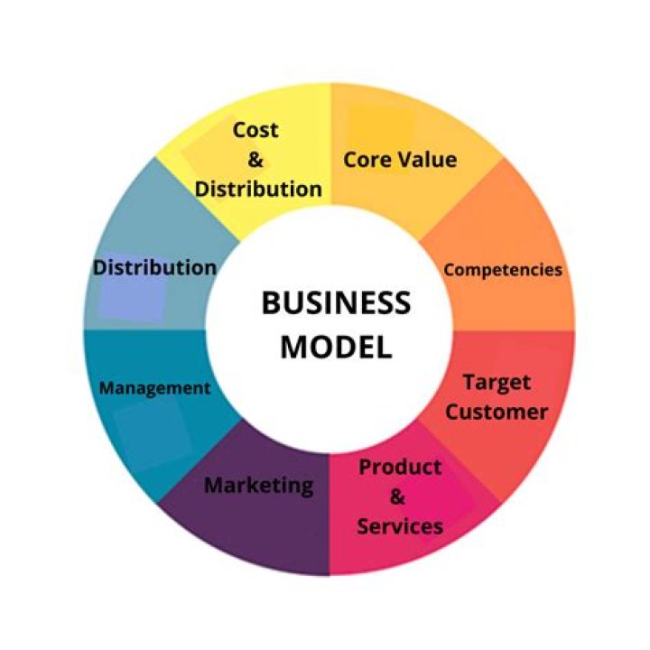 What is a business model diagram?