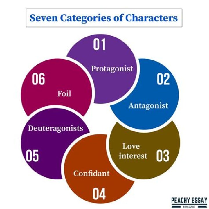 What is a character story?