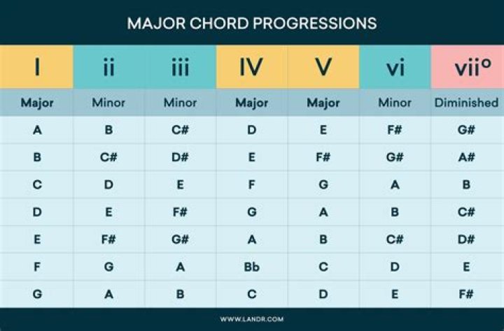 What is a chord progression in music?