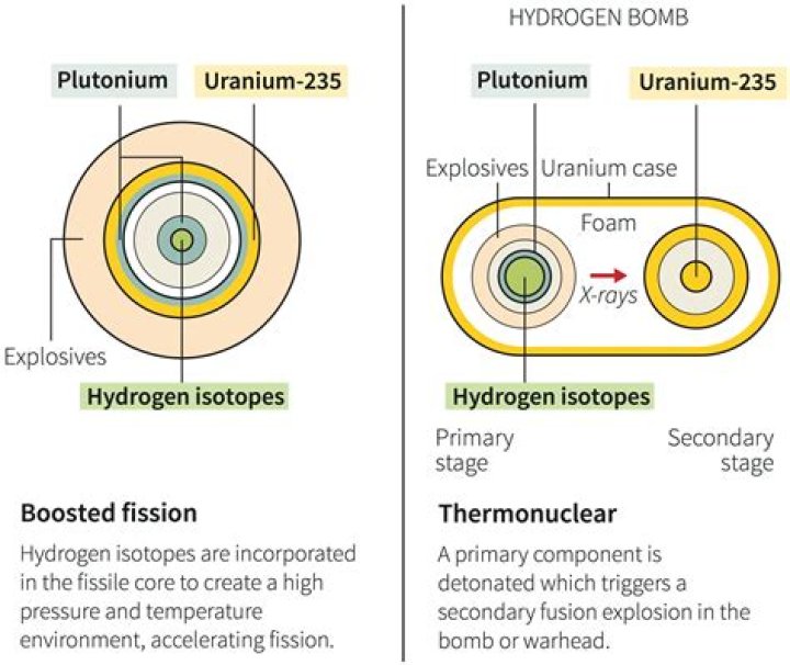 What is a clean hydrogen bomb?