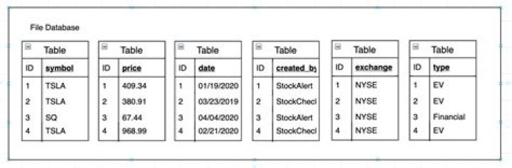 What is a columnar table?