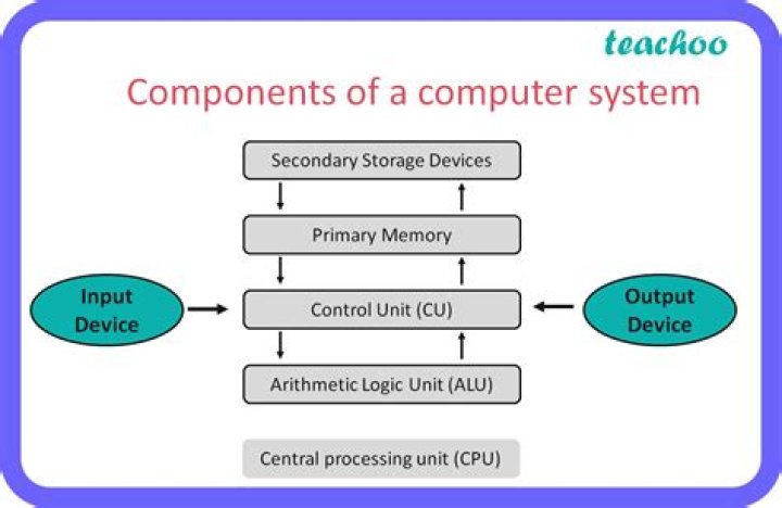 What is a computer system?