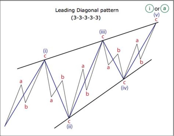 What is a diagonal pattern?
