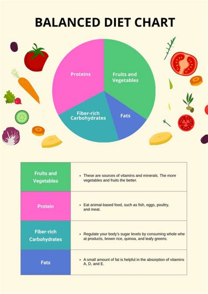 What is a diet planning?
