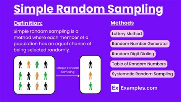What is a disadvantage of random sampling?