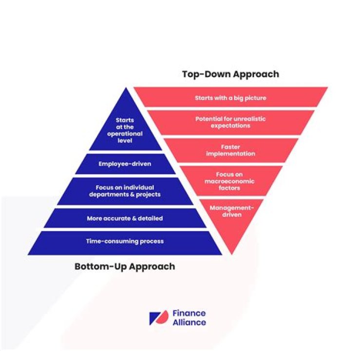 What is a disadvantage of top down planning?