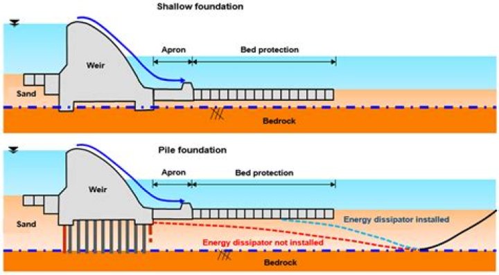 What is a downstream activity?