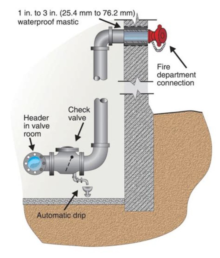What is a FDC check valve?