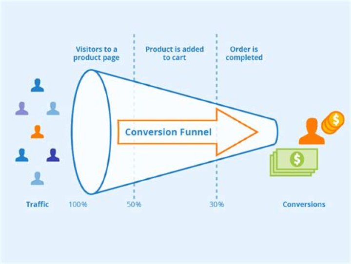 What is a funnel conversion rate?