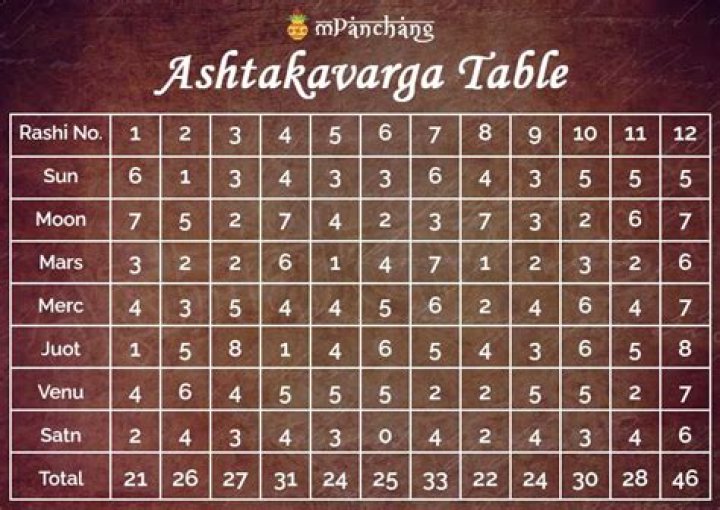 What is a good Ashtakavarga score?