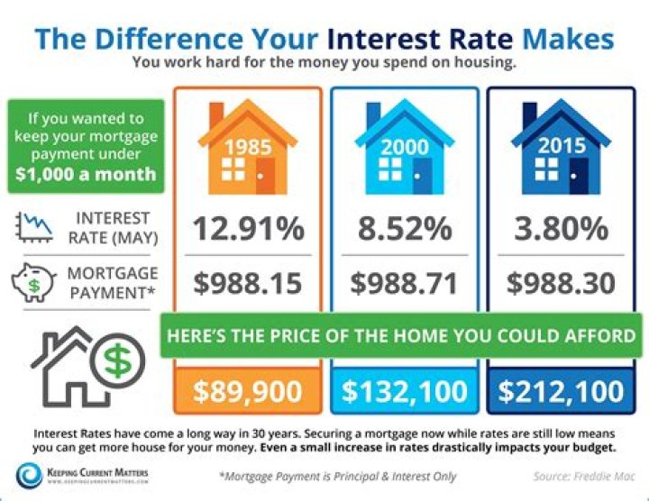 What is a good interest rate on a second mortgage?