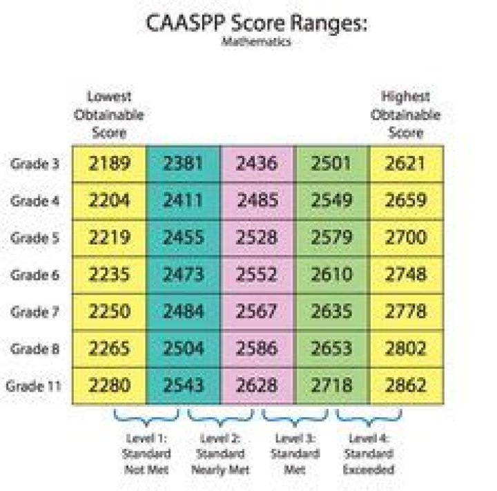 What is a good SBAC score?