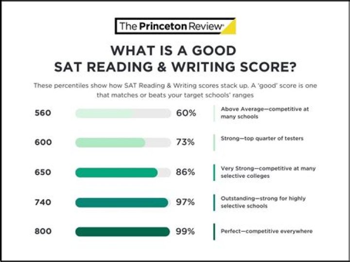 What is a good score on the ELAT?