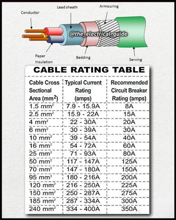 What is a half inch cable rated for?