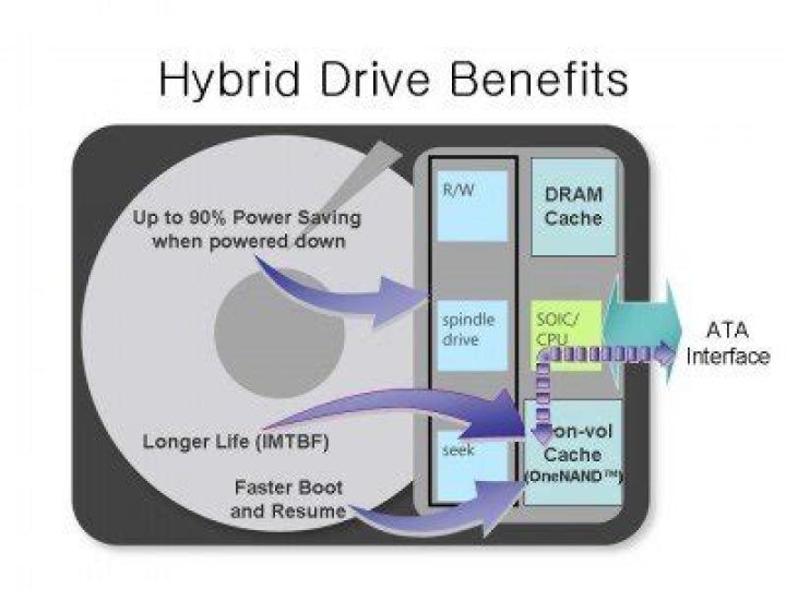 What is a hybrid drive on a computer?