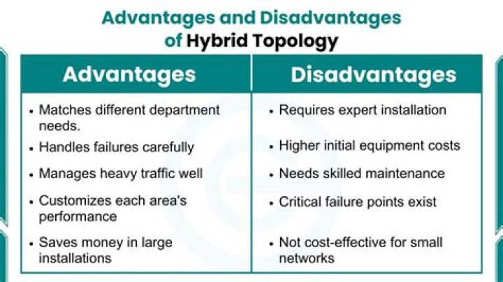 What is a hybrid topology and its advantages and disadvantages?
