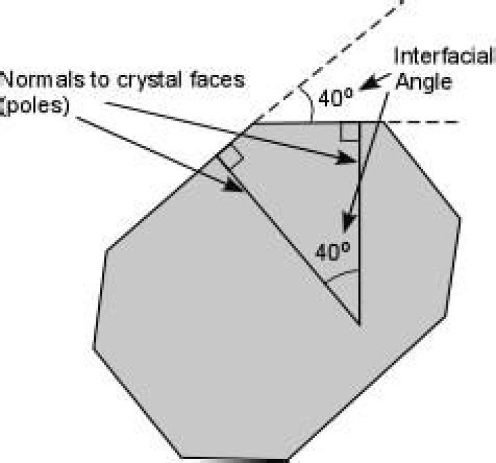 What is a interfacial angle in crystallography?
