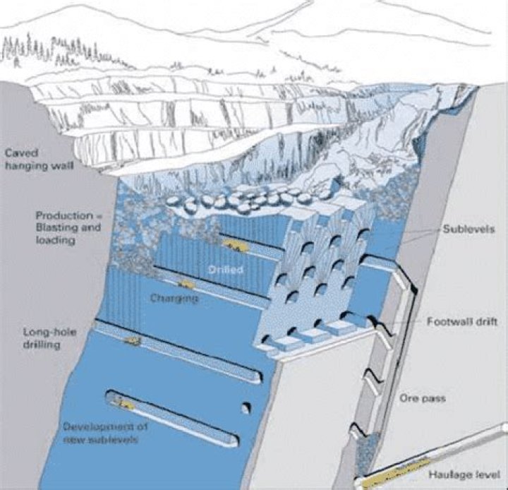 What is a level in mining?