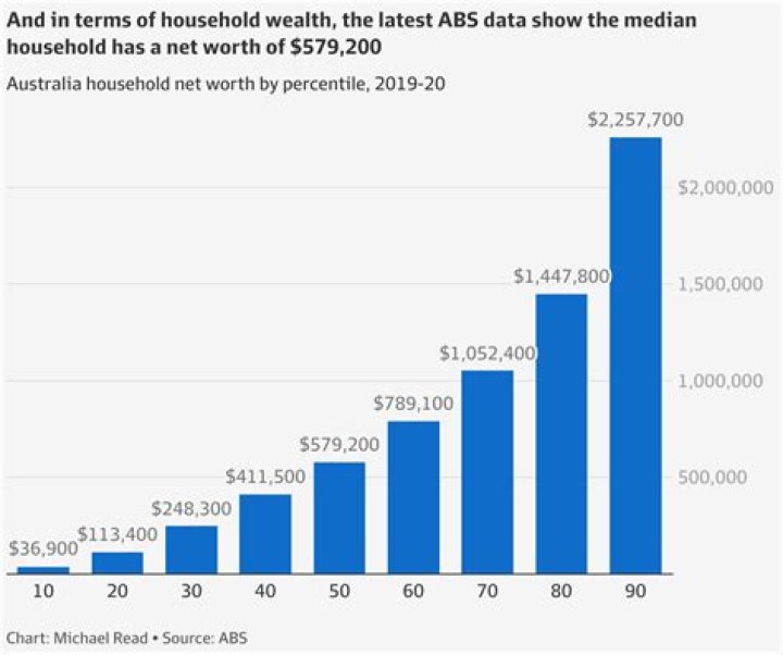 What is a low income in Australia?