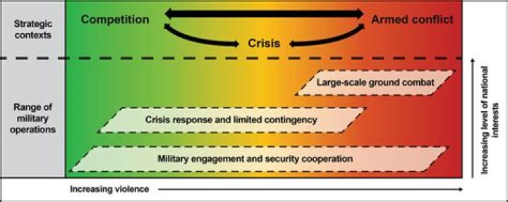What is a military conflict?