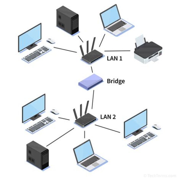 What is a network bridge used for?