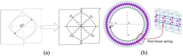 What is a nonlinear spring?