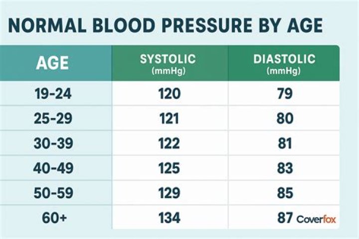 What is a normal BP for a 14 year old?