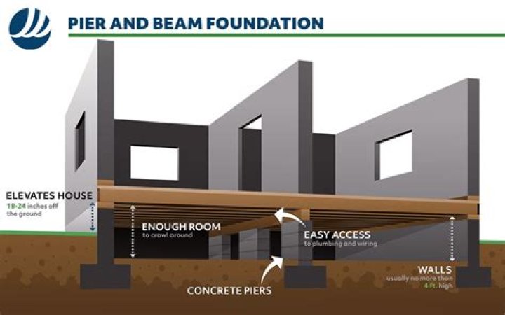 What is a pier foundation?