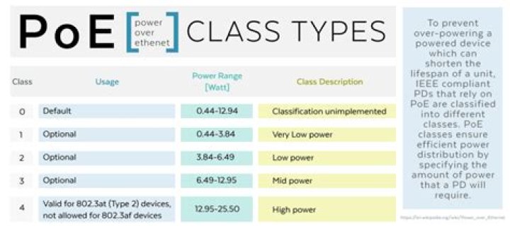 What is a PoE class?