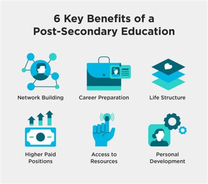What is a post secondary education institution?