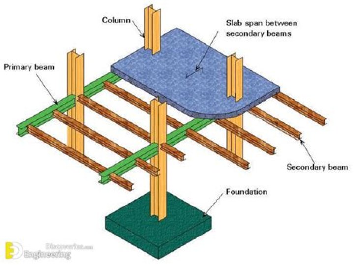 What is a primary building element?