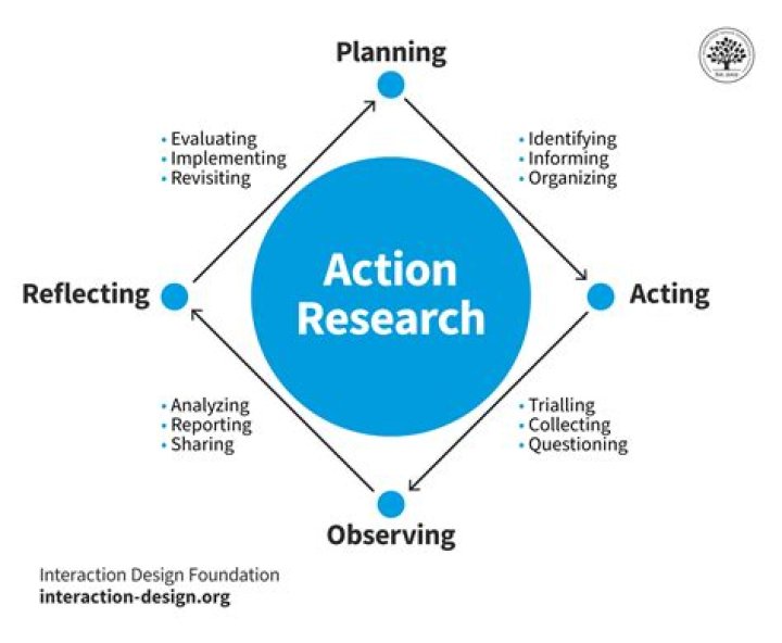 What is a qualitative action research?