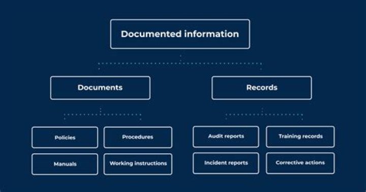What is a record ISO definition?