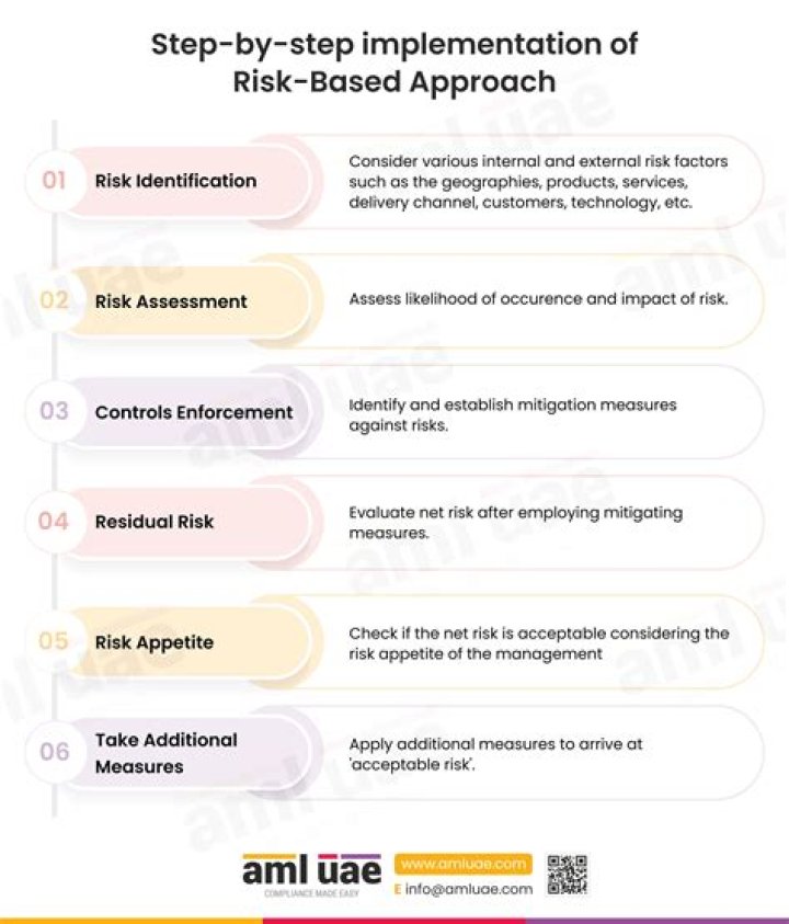 What is a risk based approach to regulation?