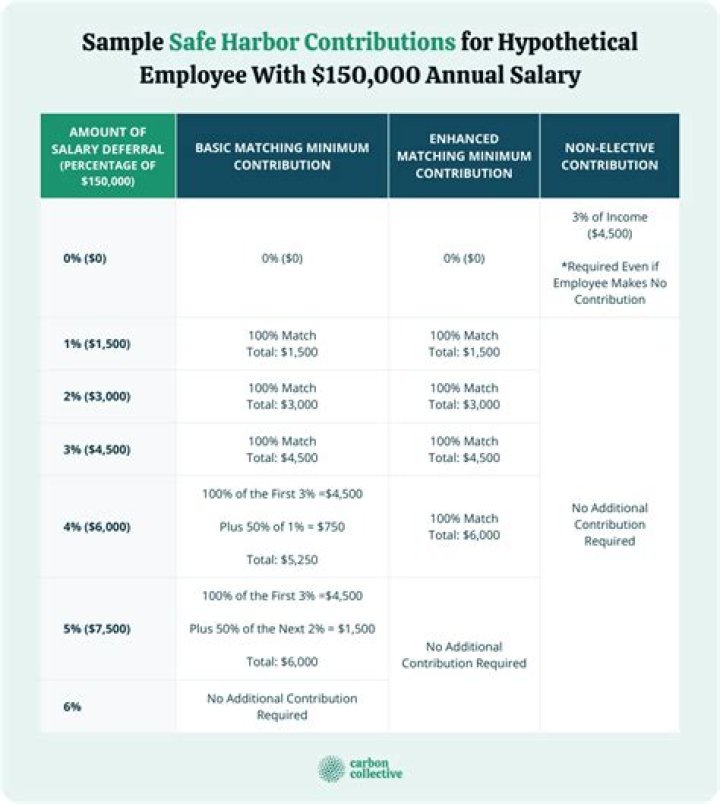 What is a safe harbor expense?
