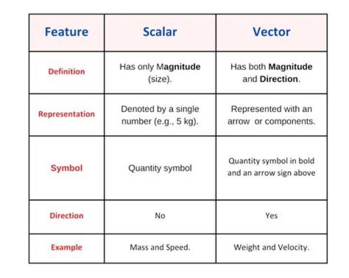 What is a scalar variable versus an array or list variable?