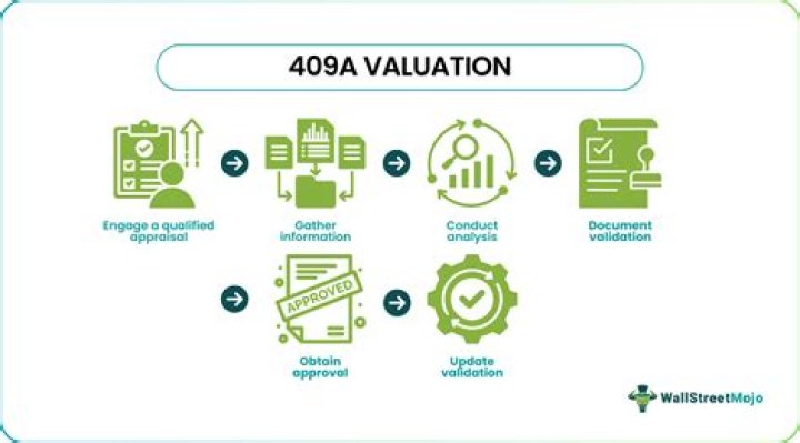 What is a Section 409A valuation?
