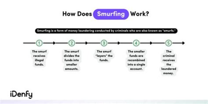 What is a smurfing scheme?