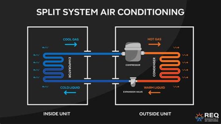 What is a split central air conditioning system?