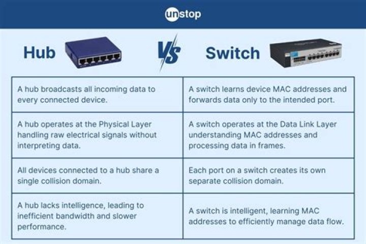 What is a switch and what is a hub?