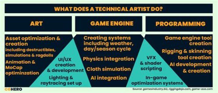 What is a technical 3D artist?