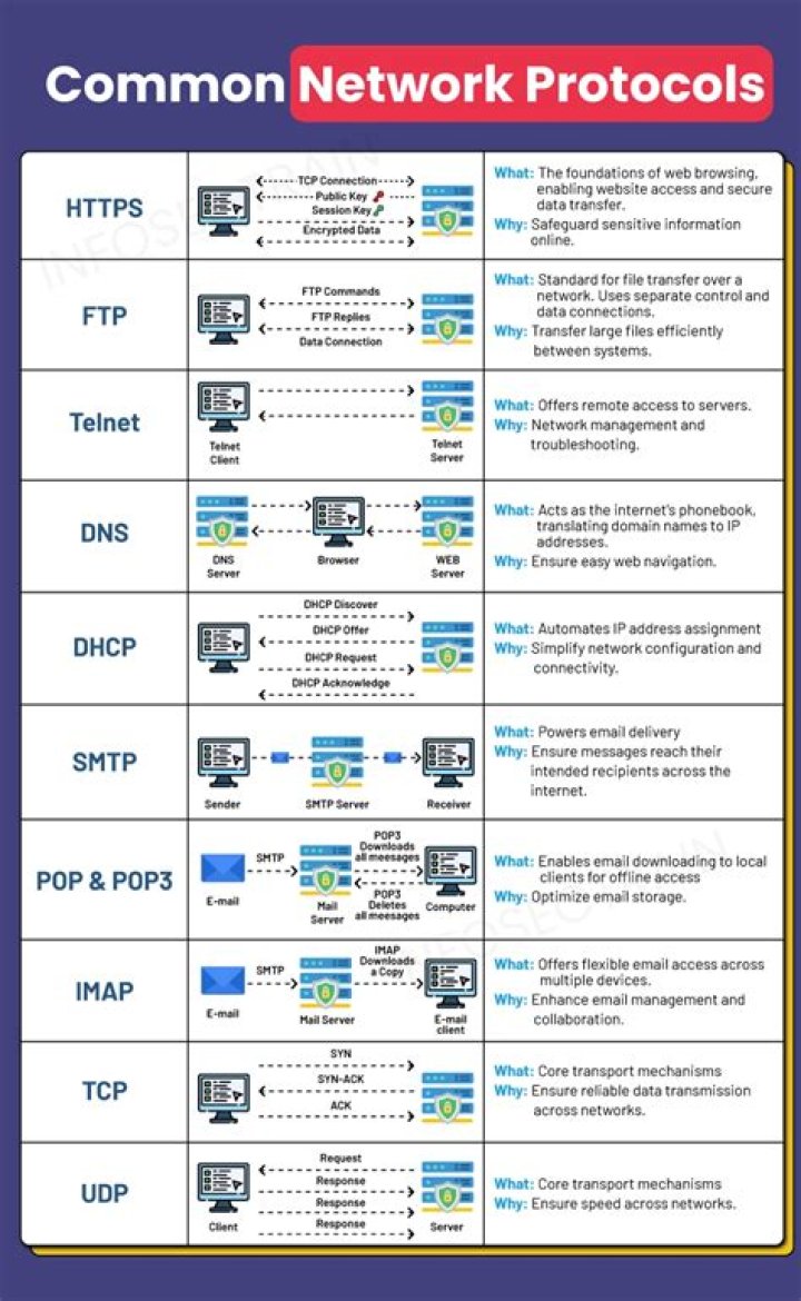 What is a telecommunications protocol give the names of two specific telecommunications protocols?