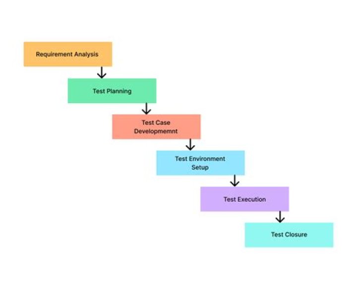 What is a testing pipeline?