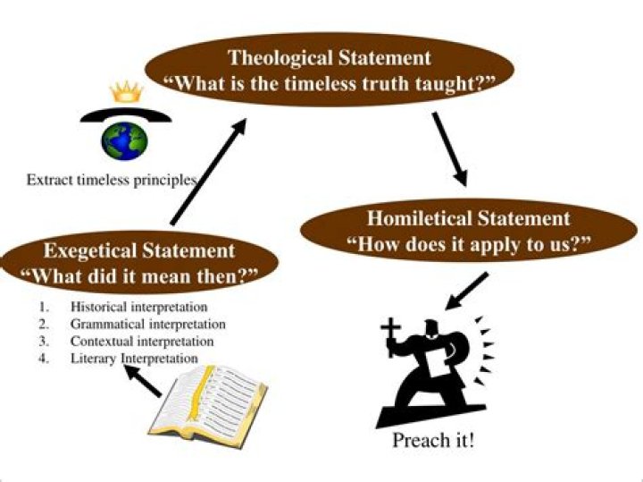 What is a theological statement?