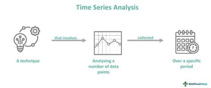 What is a time series design?